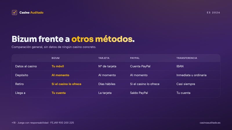 Casino online con Bizum frente a tarjeta, PayPal y transferencia: depósito, retiro y datos que compartes