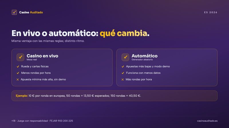Casino en vivo frente a juegos automáticos: ritmo, apuesta mínima, demo y conexión