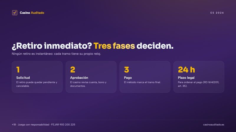 Casino online retiro inmediato: las tres fases de un retiro, de la solicitud al dinero en tu cuenta