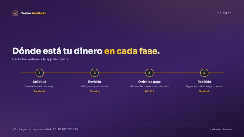 Fases de un retiro rápido en el casino: solicitud y periodo pendiente, revisión del operador y envío por el método de pago