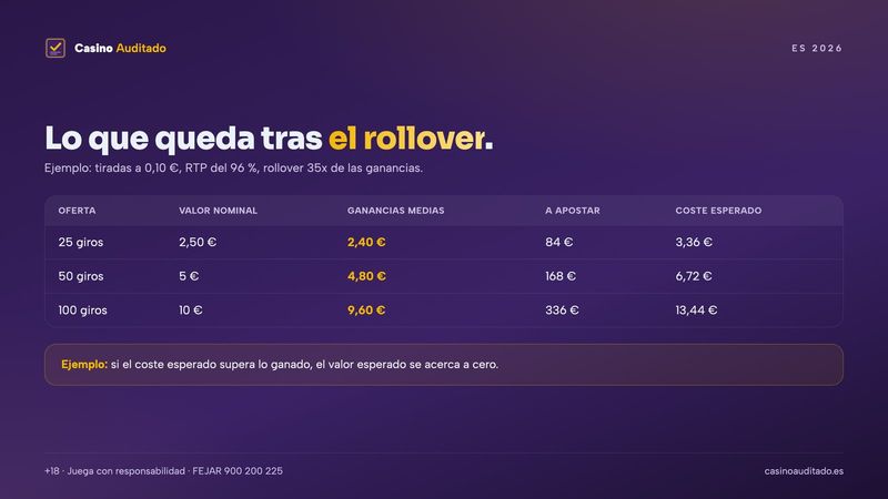 Ejemplo de valor de 25, 50 y 100 giros gratis sin depósito a 0,10 € por tirada