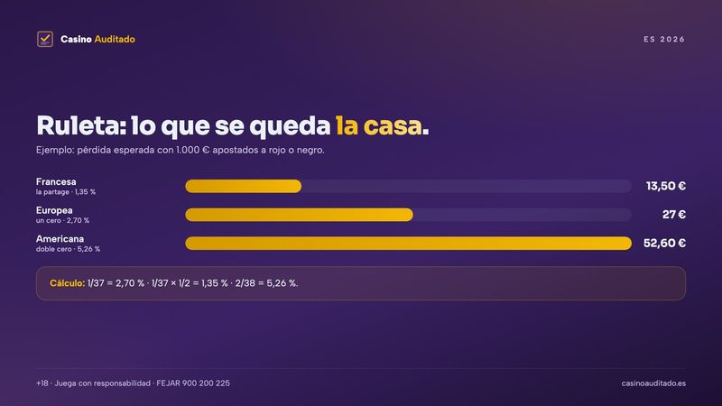 Ventaja de la casa de la ruleta francesa, europea y americana comparada